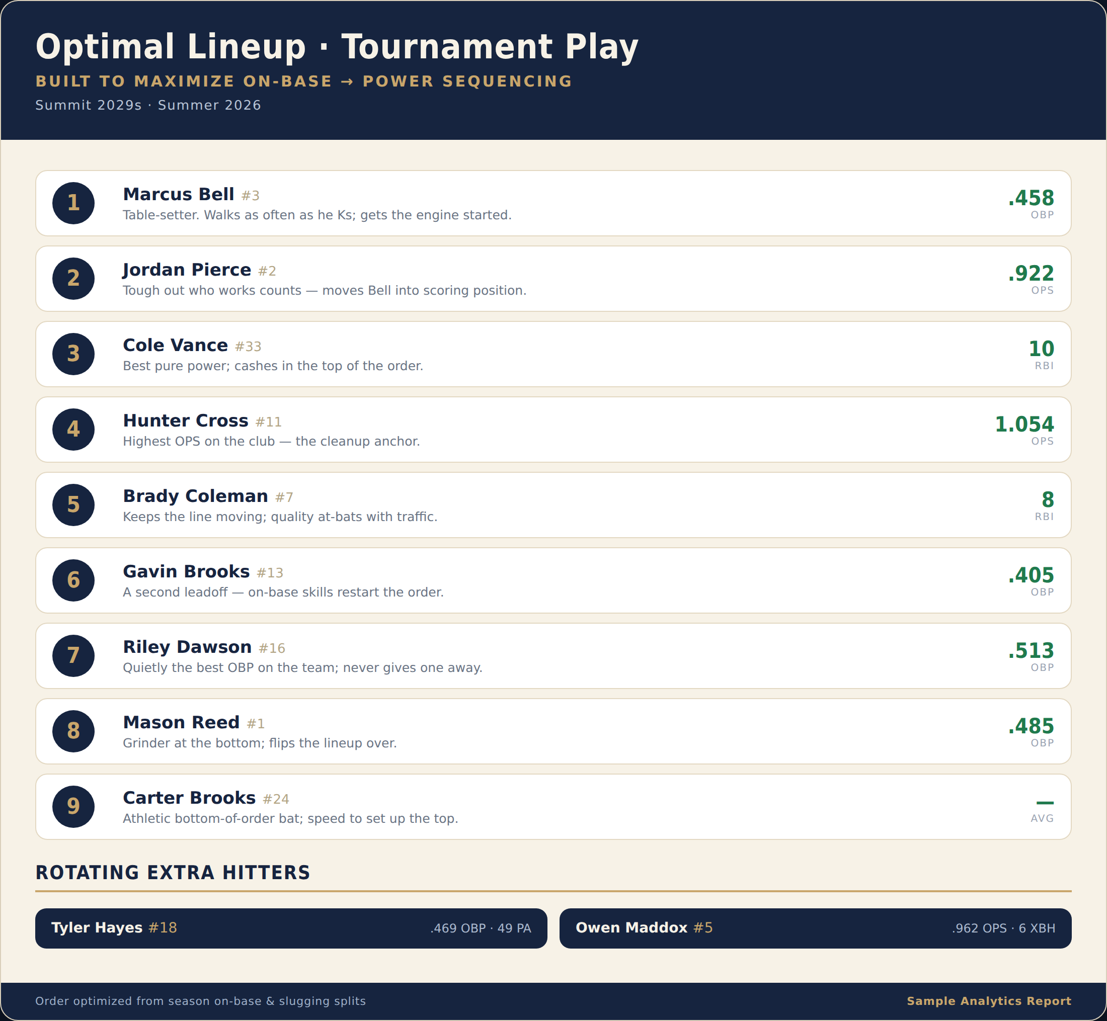 Lineup analytics sample
