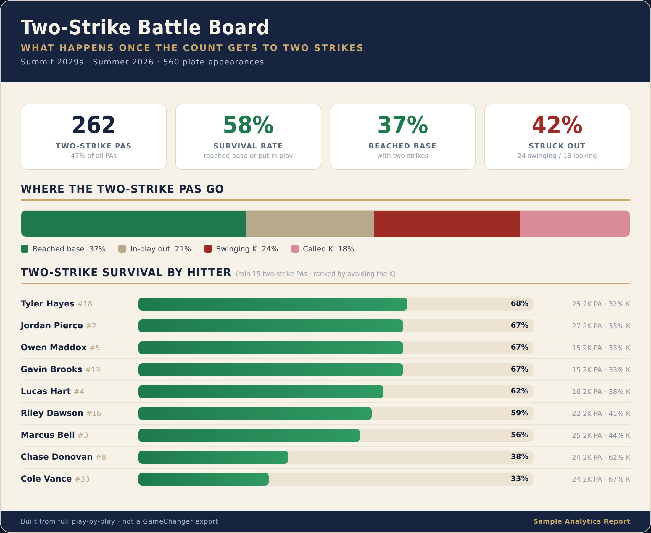 Two-strike approach analysis sample